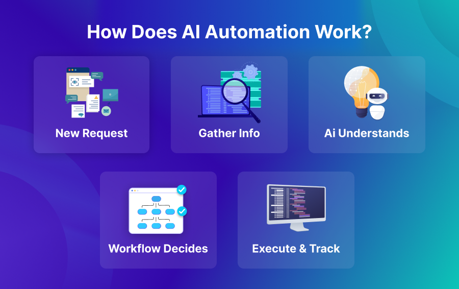 how does ai automation work image