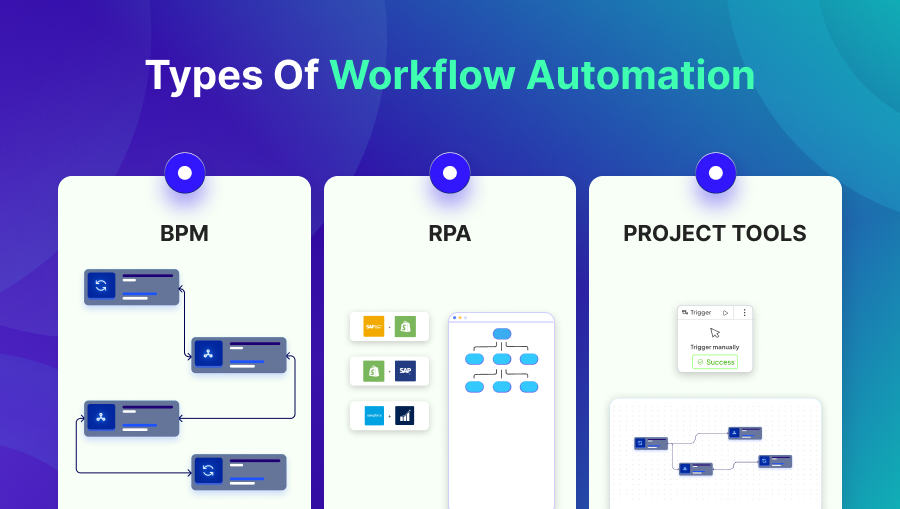 Image of Types of Workflow Automation​