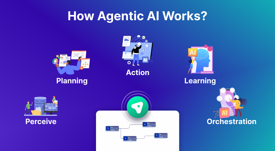 image of how agentic ai works